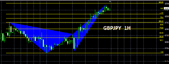 analisis forex GBPJPY